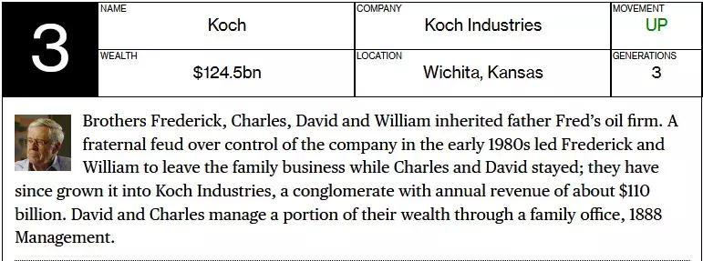 彭博社起底全球最富家族财阀，他们究竟多有钱，赚钱速度有多快