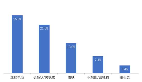 宝宝误吞东西需要检查啥,儿童误吞异物吃什么药可以排出来