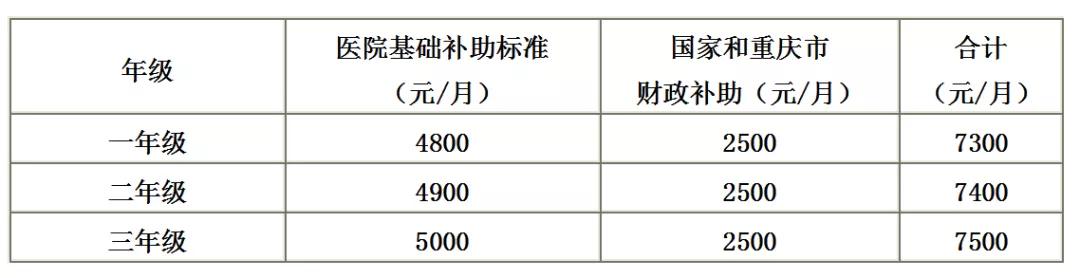 医生博士规培期间收入,规培医生的收入有哪些