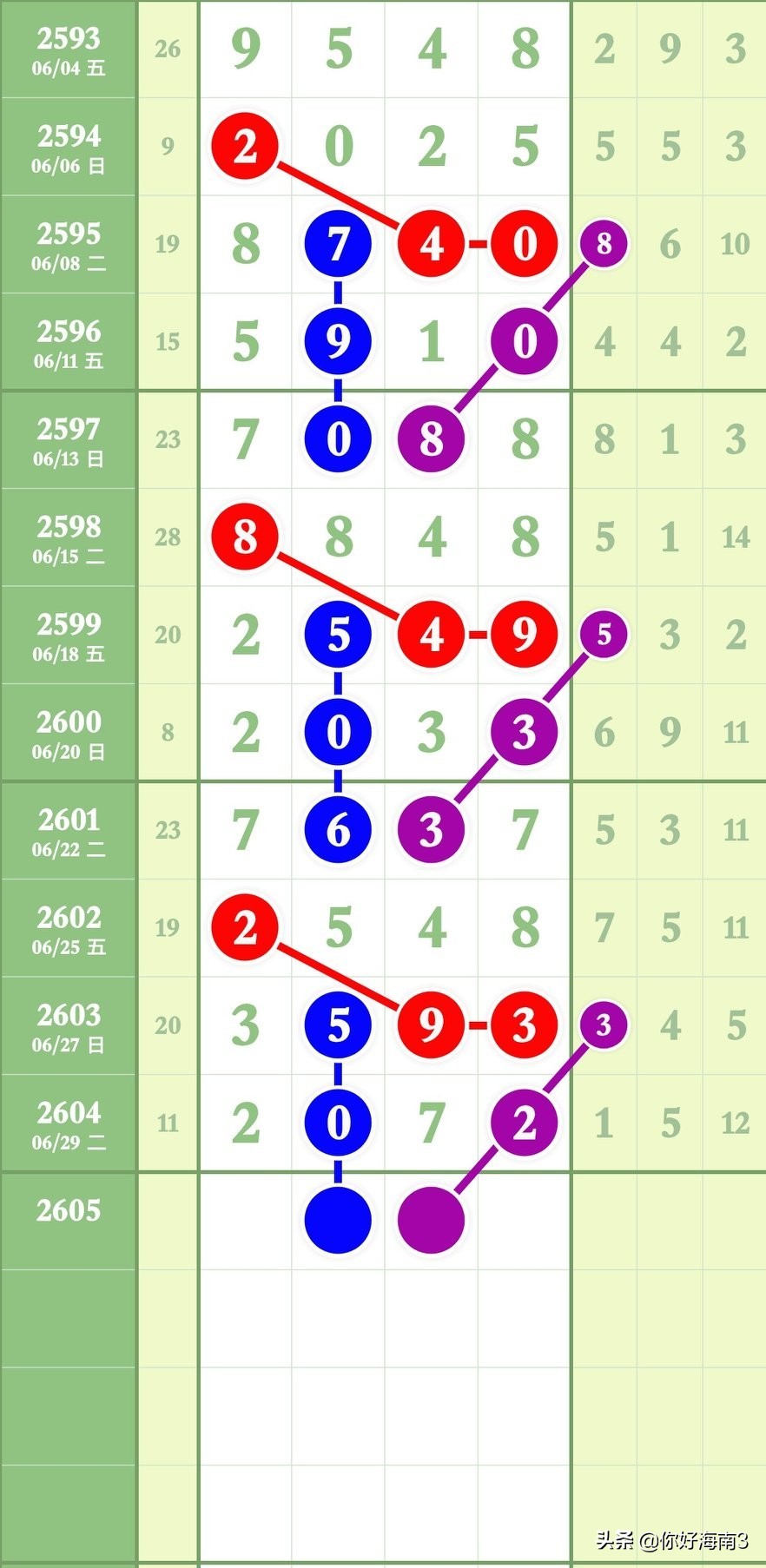 8月27日七星彩锦囊妙计头尾,七星彩今天头尾定位
