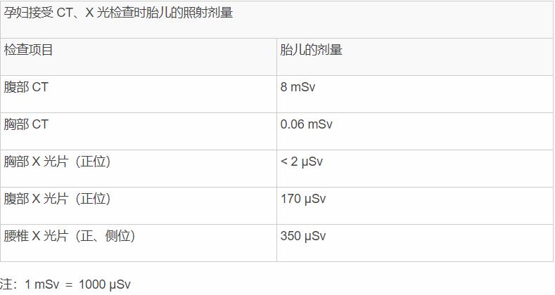孕妇不能接触哪些辐射和射线,接触过射线对胎儿有影响吗