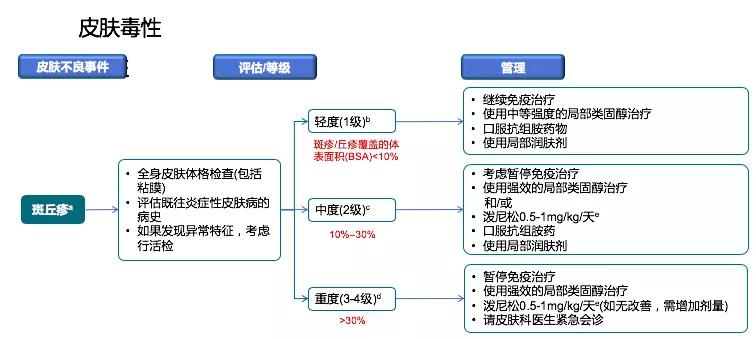 免疫治疗不良反应及处理方法,免疫治疗的不良反应及处理办法
