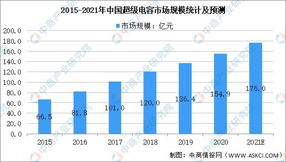 2021年国产超级电容器市场占有率,超级电容器行业发展现状