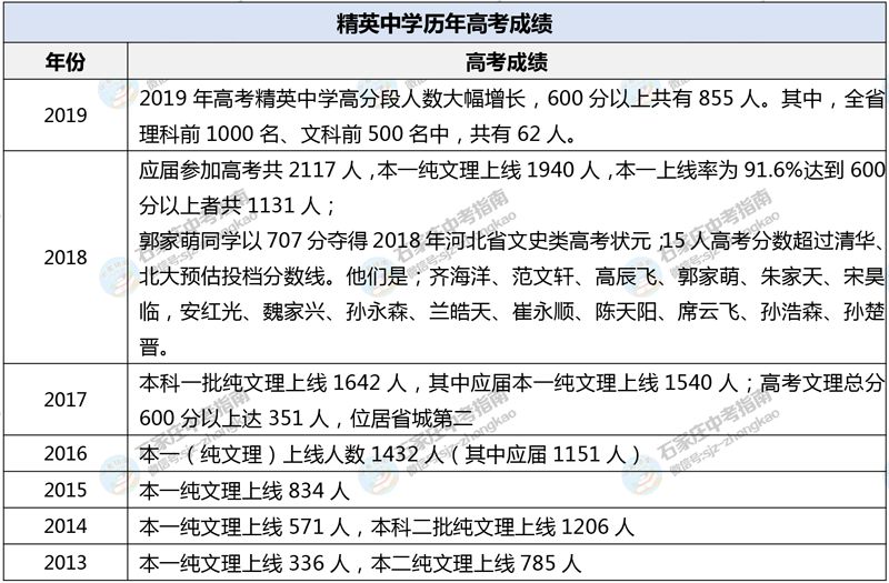 石家庄精英中学招生要求,石家庄精英高中招生2020收费