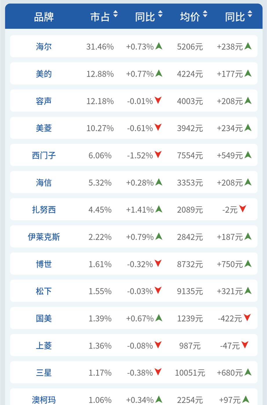 海尔冰箱哪个销量最好,为什么海尔冰箱会领军同行业
