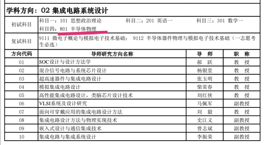 考研集成电路和人工智能怎么选,考研集成电路与控制工程的区别