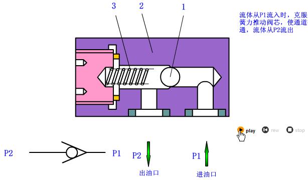 各种阀门原理动画演示,截止阀门结构原理动画