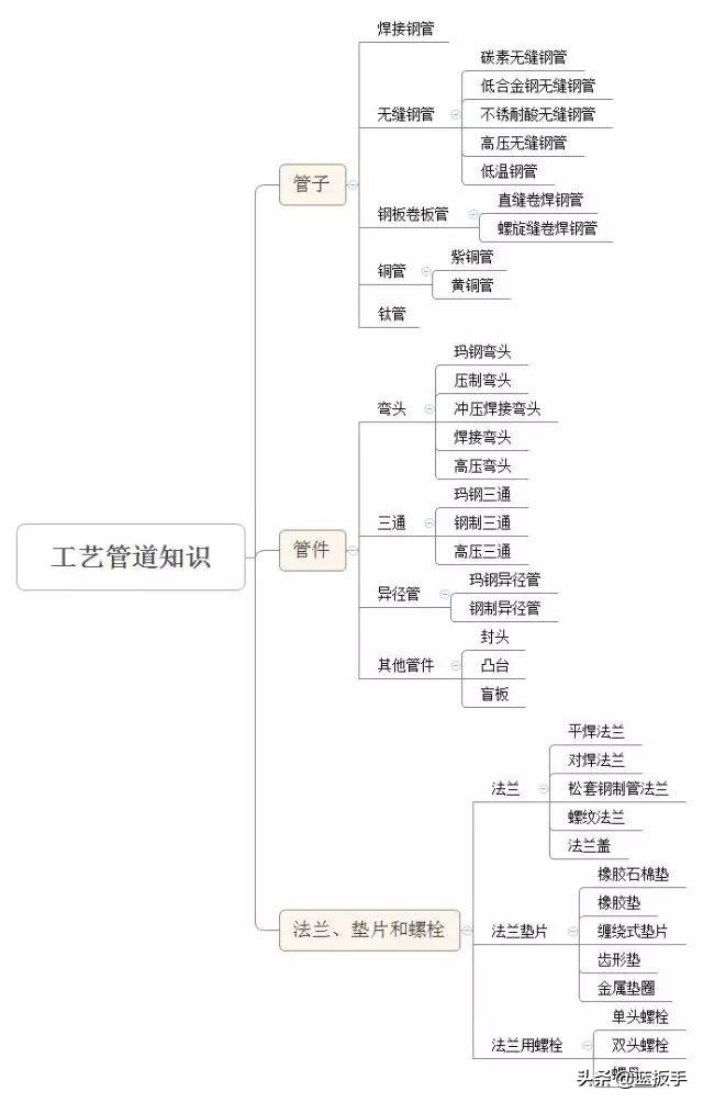 再生水管道施工工艺,无尘室工艺管道安装