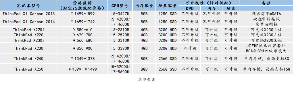 如何选购二手笔记本,想买个二手笔记本电脑该怎么选