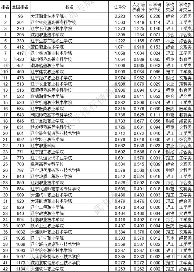 东北三省大专公办推荐,东北高职高专院校排名