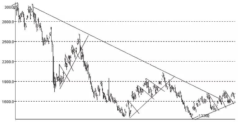 期货技术分析买卖点位,技术分析与股票市场盈利预测