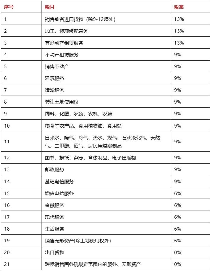 增值税税率2019年,增值税税率和征收率口诀