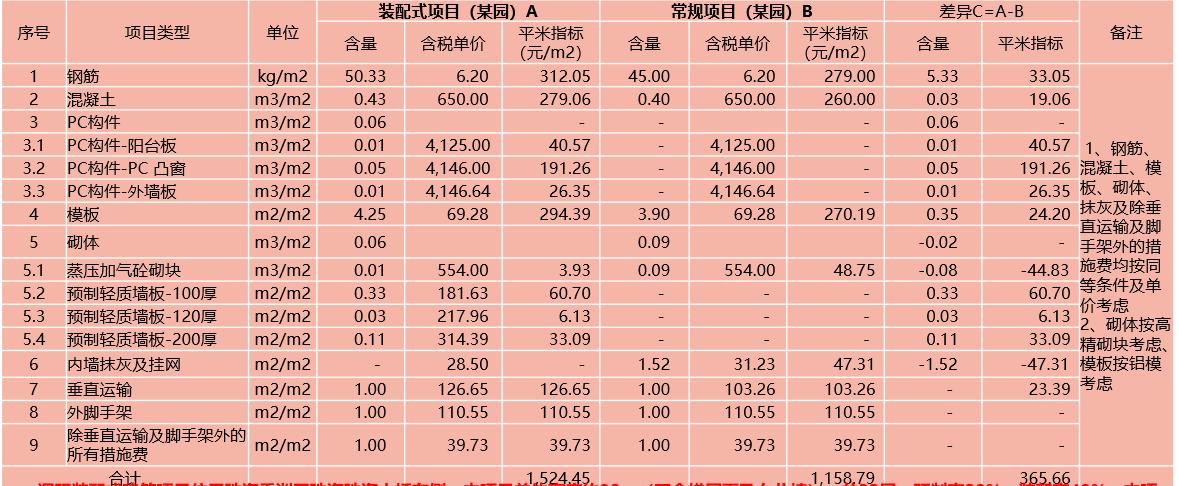 装配式建筑成本管理思路,装配式建筑成本多少钱一平方