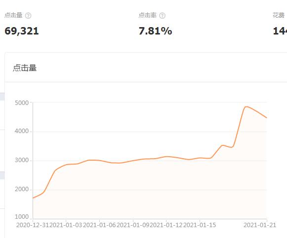 淘宝直通车拖价法怎么操作,淘宝直通车点击付费怎么降到最低
