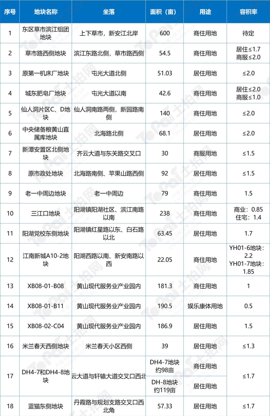黄山优质地块推介,黄山市2019年招商地块