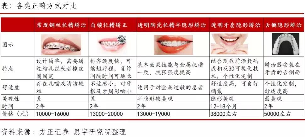 行研业务前景,数字化隐形正畸技术峰会