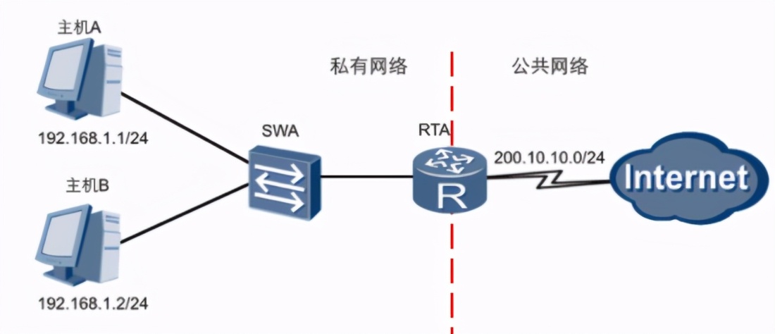 nat转发原理,静态nat的原理与配置