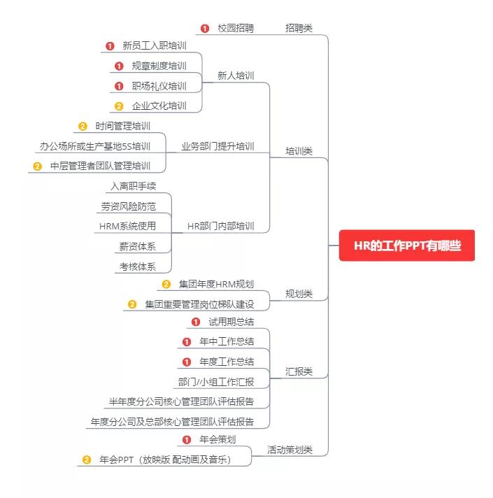 工作亮点展示ppt顶级模板,ppt岗位流程图怎么做