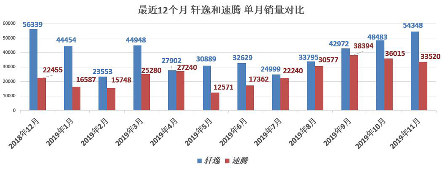 轩逸经典为啥销量那么好,大众速腾对比日产轩逸舒适度