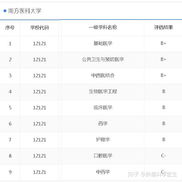 南方医科大学认可度,南方医科大学分数线