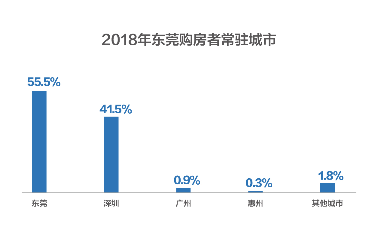 深圳人“买走”半个东莞，这个片区成最大热门