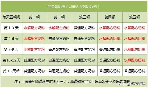 普通奶粉换深度水解奶粉怎样转奶,水解奶粉转普通奶粉正确转换方法