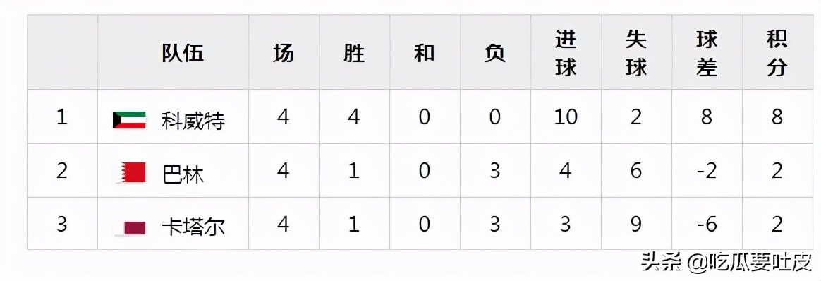 02年世界杯亚洲区预选赛积分榜,世界杯小历史1990年欧洲区预选赛