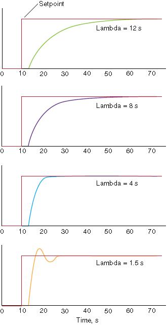 pid算法和pid自整定算法,如何根据趋势调整pid