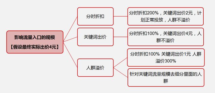 直通车花费高成交率低怎么搞,直通车如何提高投入产出比