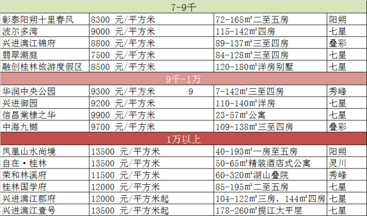桂林房价涨跌情况最新,桂林各区房价最新消息