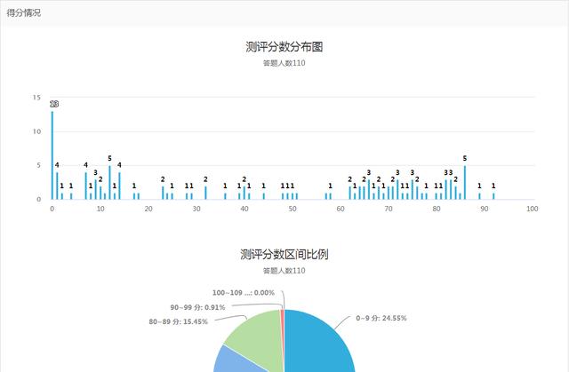 如何快速制作在线考试试卷,如何制作线上答题试卷