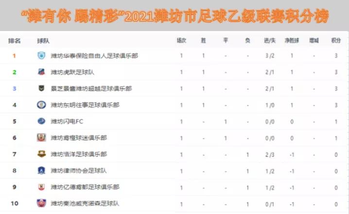 潍坊足球五大联赛排名表,潍坊业余超级联赛