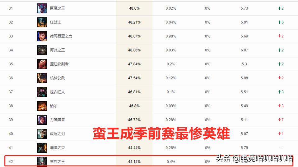 蛮王的悲惨结局,蛮王削弱致命节奏
