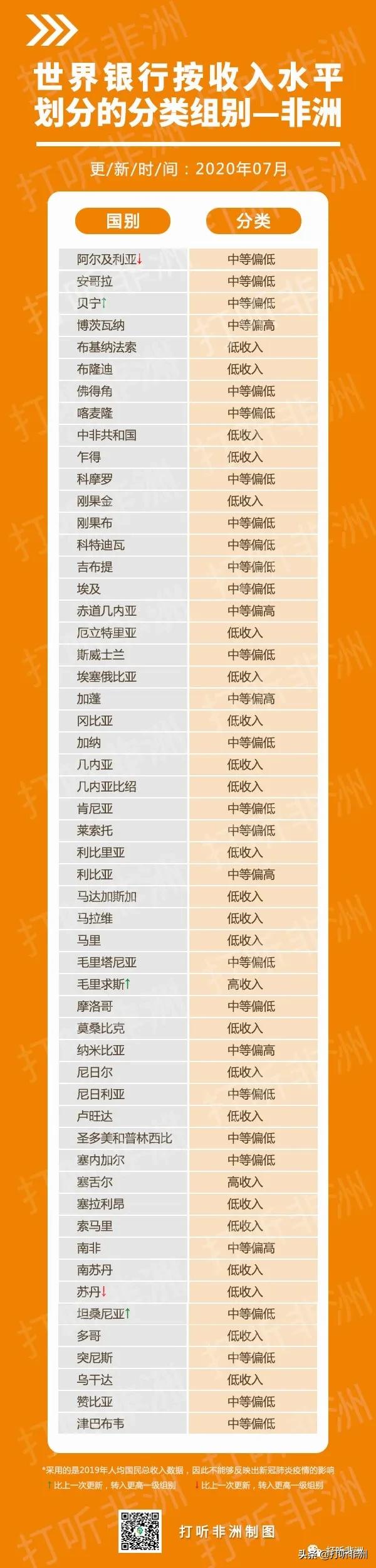 高收入、低收入非洲国家有哪些？最新分类列表出炉