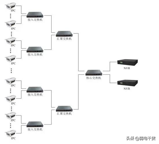 怎么学习装监控组网,监控如何组网需要什么设备