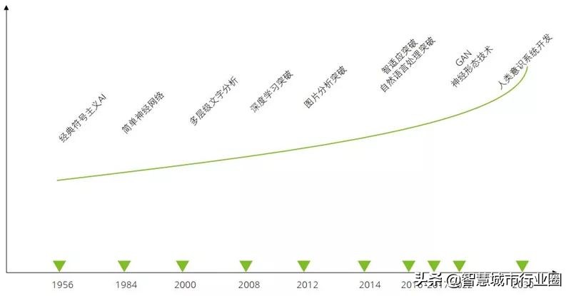 德勤全球AI白皮书：8大新趋势+3个关键技术（附PDF*载下**）