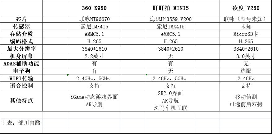 行车记录仪用1080p好还是4k更好,行车记录仪不知道品牌能用吗