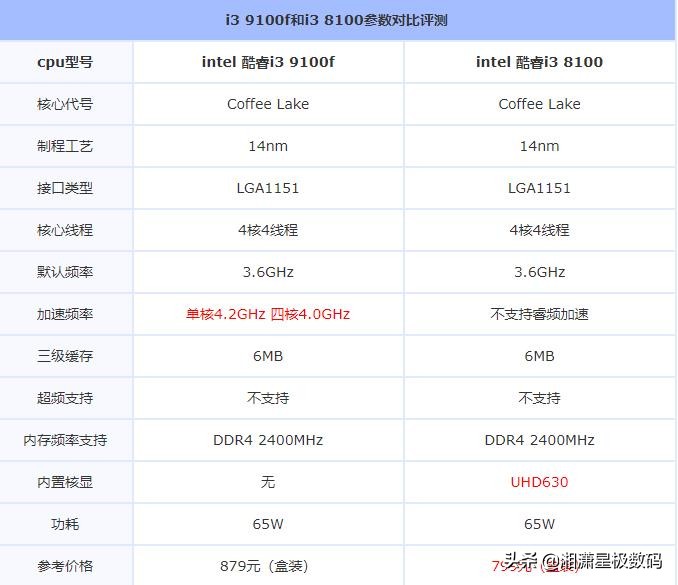 i312100f对比i510400f,i310010f和i310105f哪个好