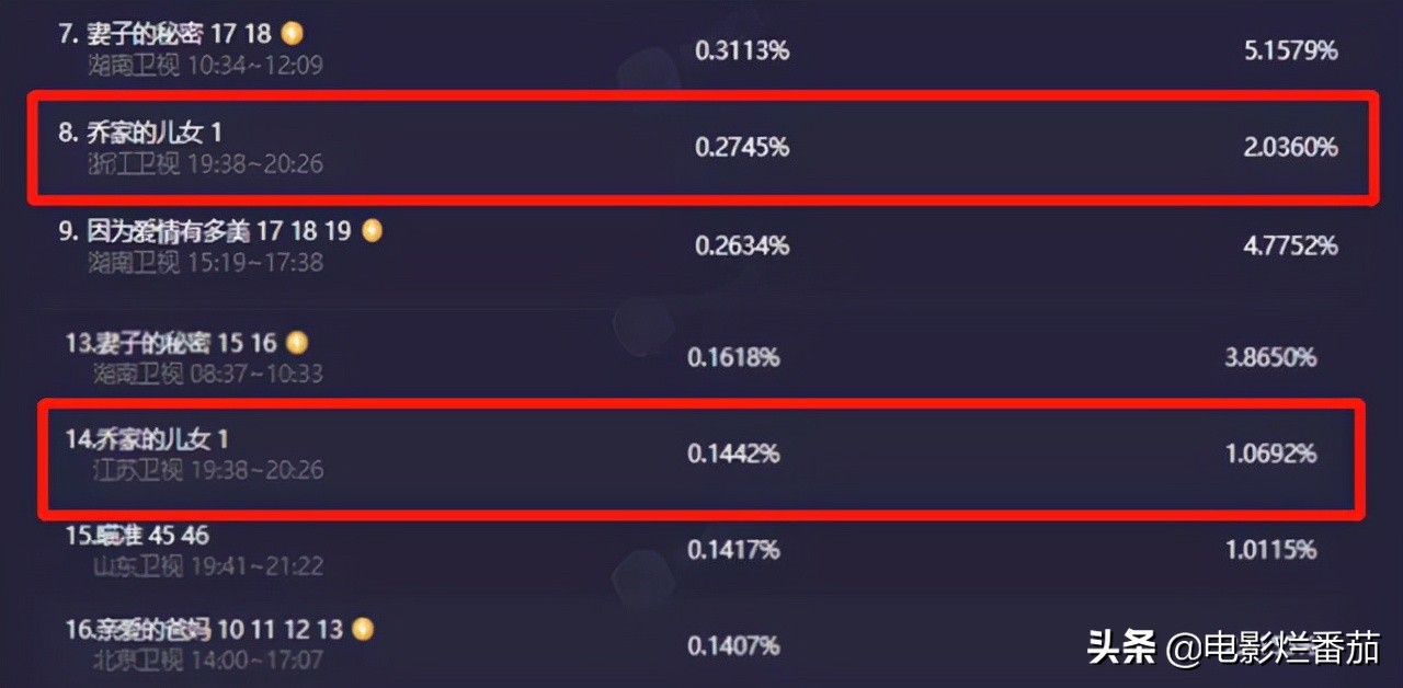 正午阳光新剧成香饽饽,正午阳光出品的新剧