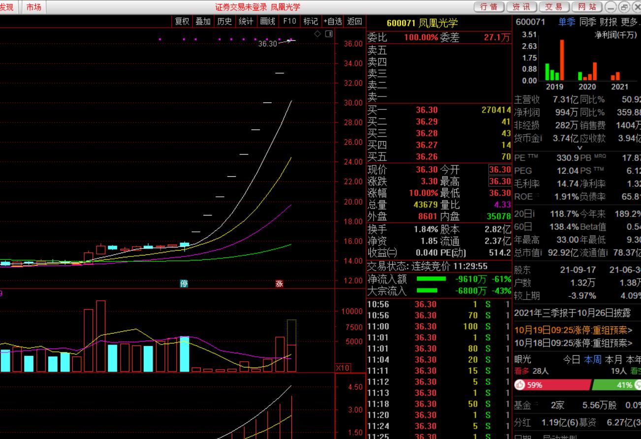 凤凰光学涨停排单,股票9个涨停板翻几倍
