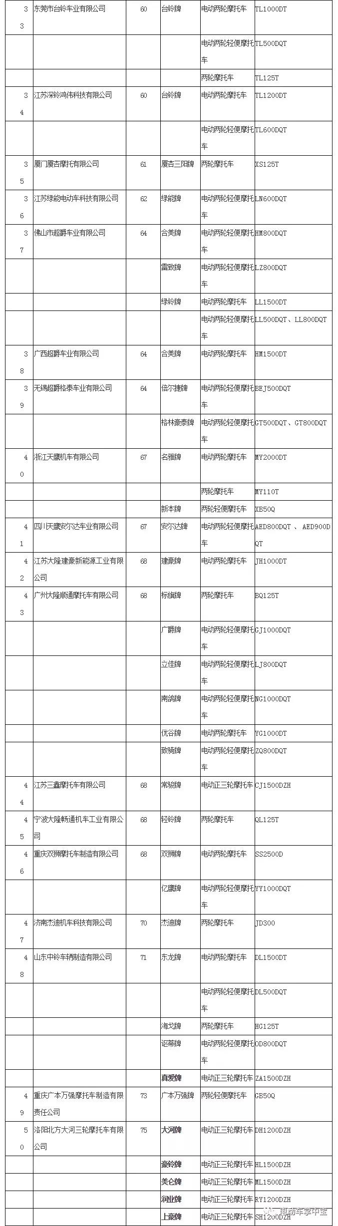恭喜踏浪、建摩、明爵、恒阔、美邦等企业取得摩托车生产资质