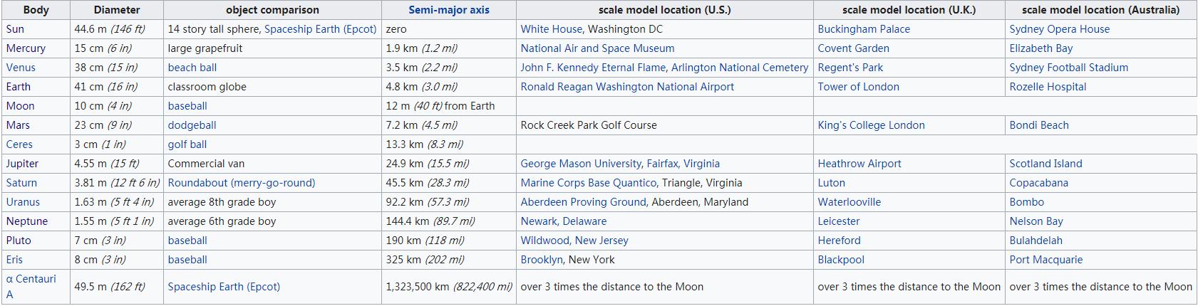 太阳系等比例模型,太阳系比例模型数据换算表