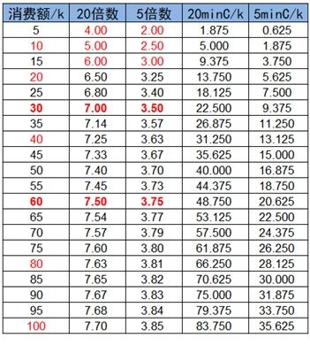 鼠不来宝，就数数2020中信主力——悦卡的使用吧
