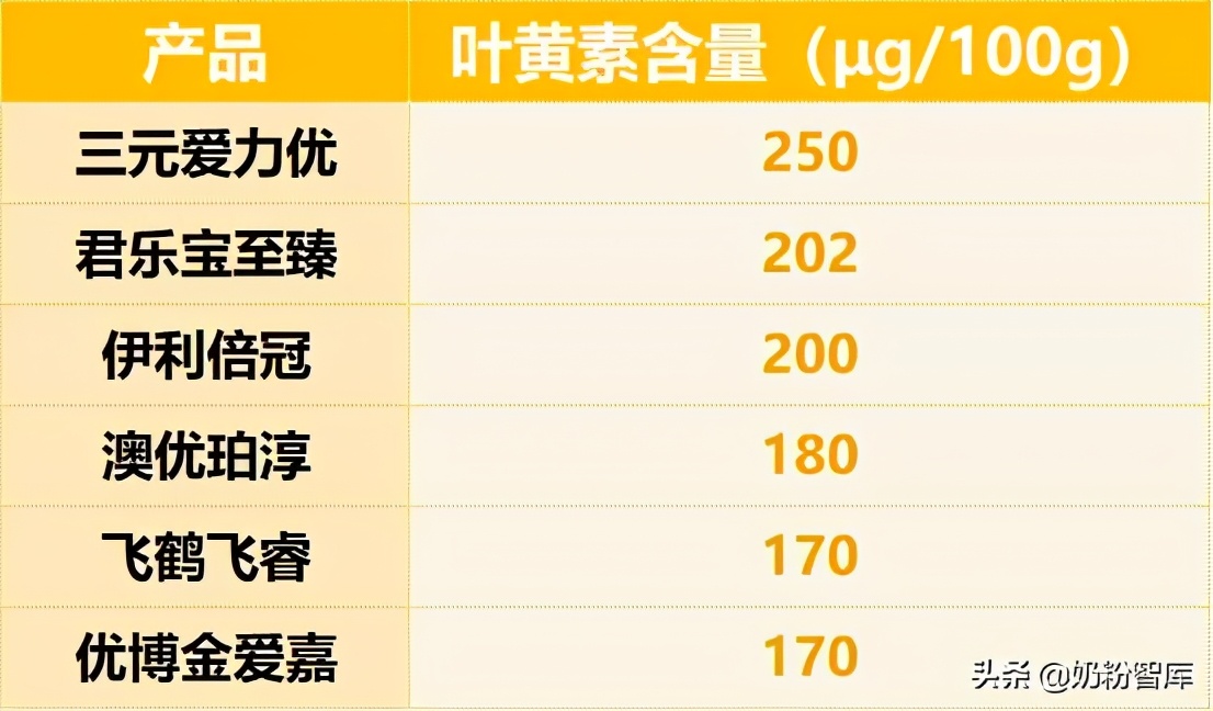 君乐宝奶粉测评排行榜第一名,8款知名奶粉深度评测