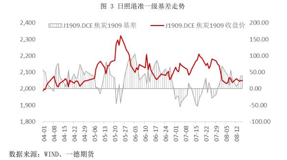焦炭期货1901走势研判,焦炭1905期货行情分析