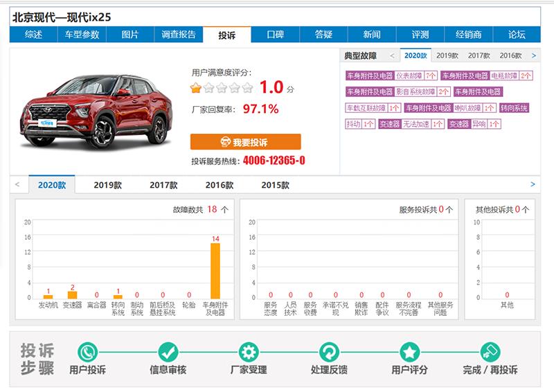 性价比低/常伴车身生锈与异响北京现代ix25车主后悔购车
