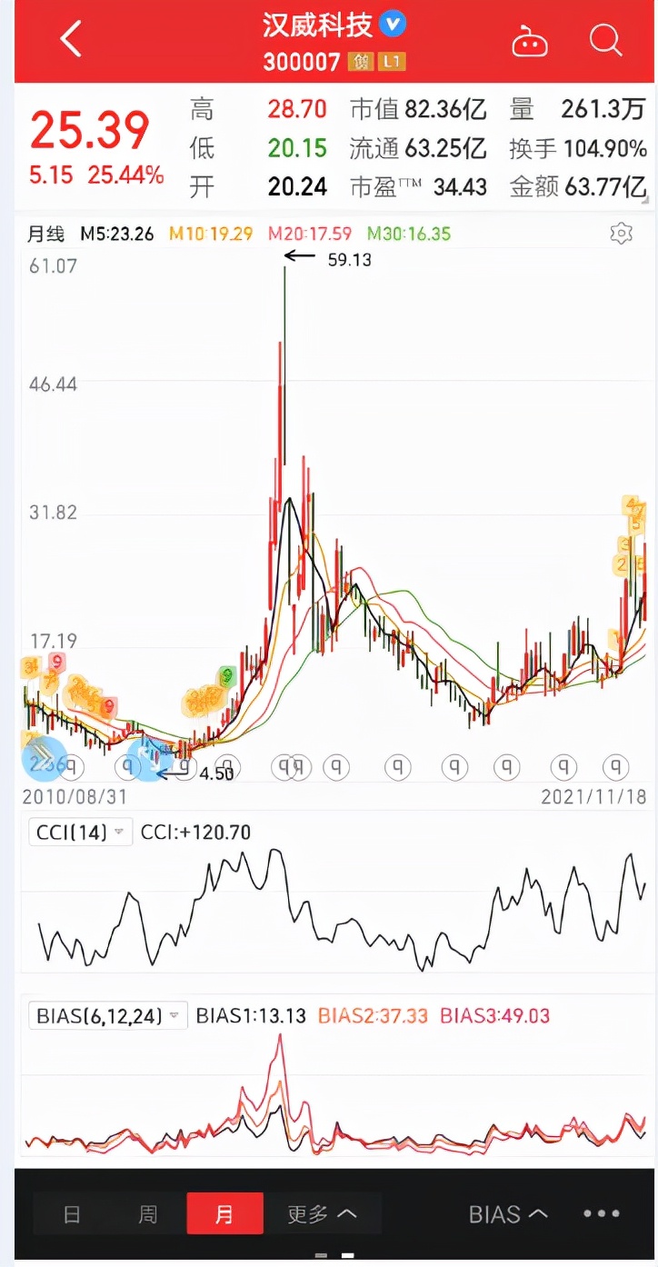 汉威科技集团股票300007,汉威科技300007股票行情走势图