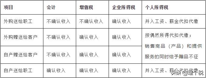 宣传品礼品税务处理,礼品卡税务处理