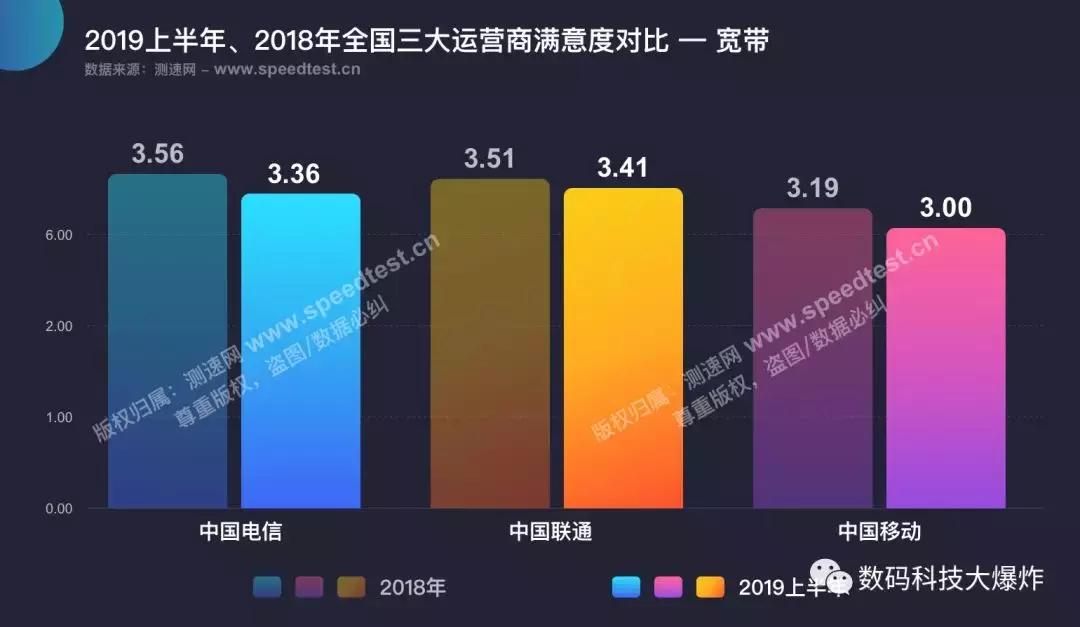 三大运营商网速对比评测,三大运营商网速对比