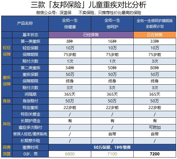 友邦重疾险6000一年50万保额,友邦保险全佑倍呵护2019重疾险
